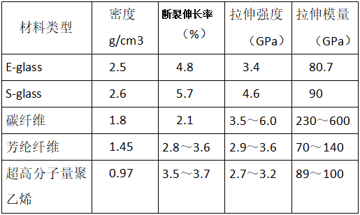 主要高性能纖維的力學性能